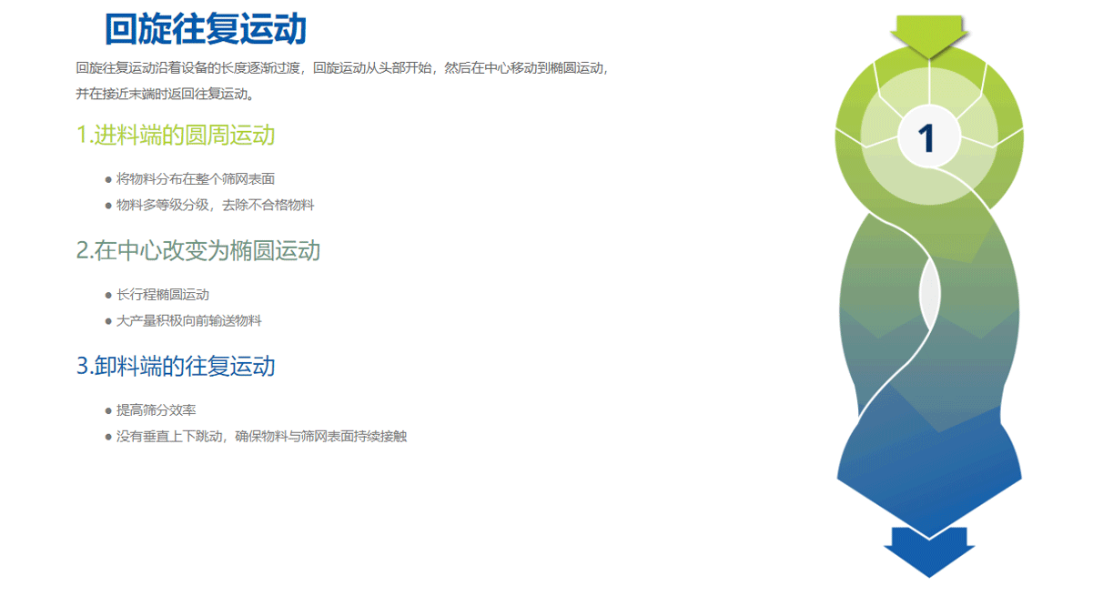 1670985895591904.png 平面回旋篩工作原理.png