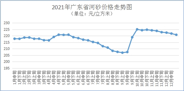 12月海砂均價(jià)每方278元，廣東建材價(jià)格持續(xù)回落