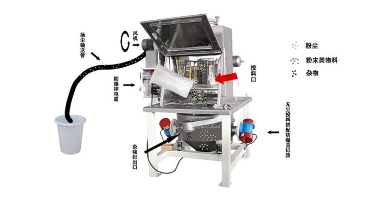 無(wú)塵投料站工作原理.jpg