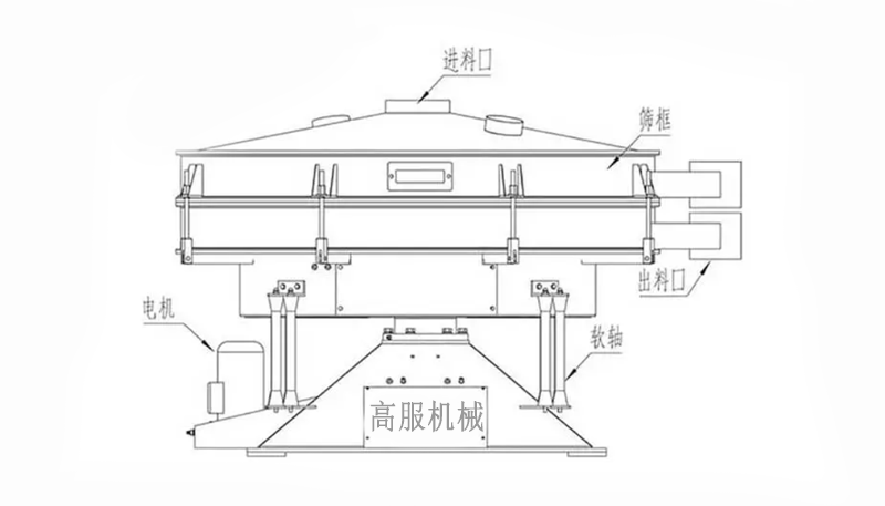 圓形搖擺篩結(jié)構(gòu)原理.png