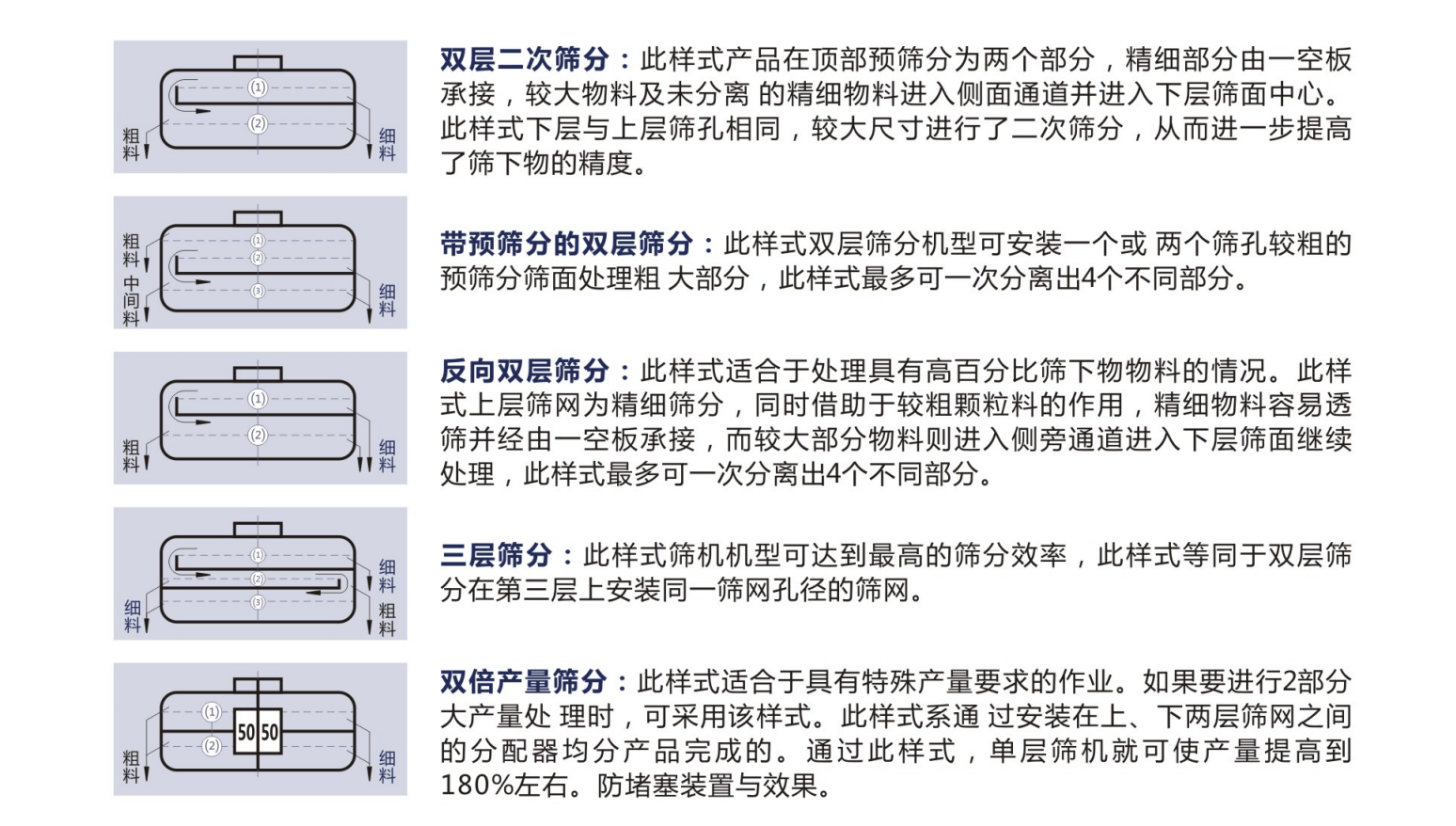 圓形搖擺篩模塊化設(shè)計