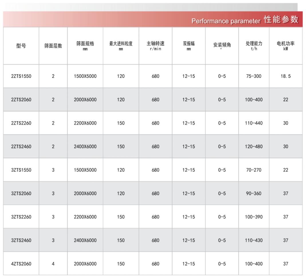ZTS三軸橢圓振動(dòng)篩圖紙技術(shù)參數(shù)
