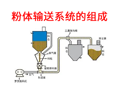 粉體輸送系統(tǒng)的組成.jpg