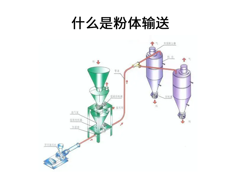 什么是粉體輸送.png