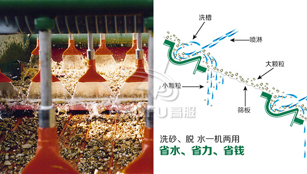 水洗砂脫水生產(chǎn)線脫水解決方案